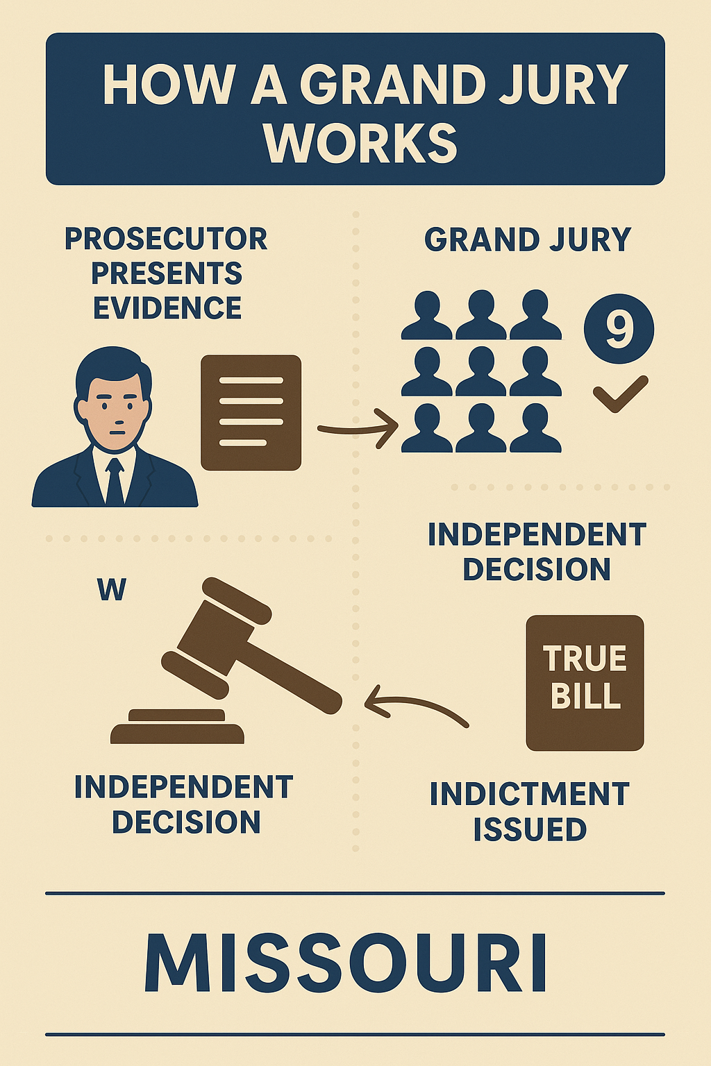 Infographic showing how a grand jury works in Missouri: prosecutor presents evidence, grand jury reviews, makes an independent decision, and issues an indictment called a ‘true bill.’